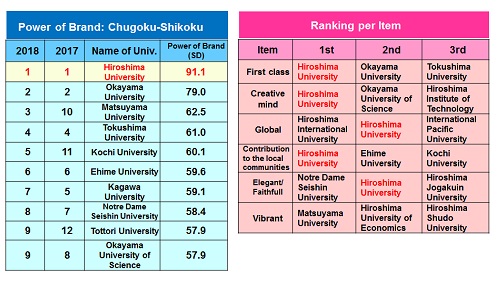 Nikkei's ranking table