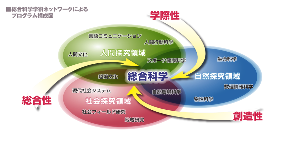 総合科学科とは | 広島大学