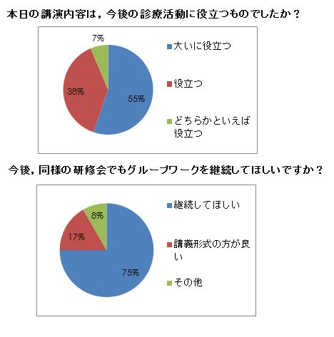 アンケート結果グラフ