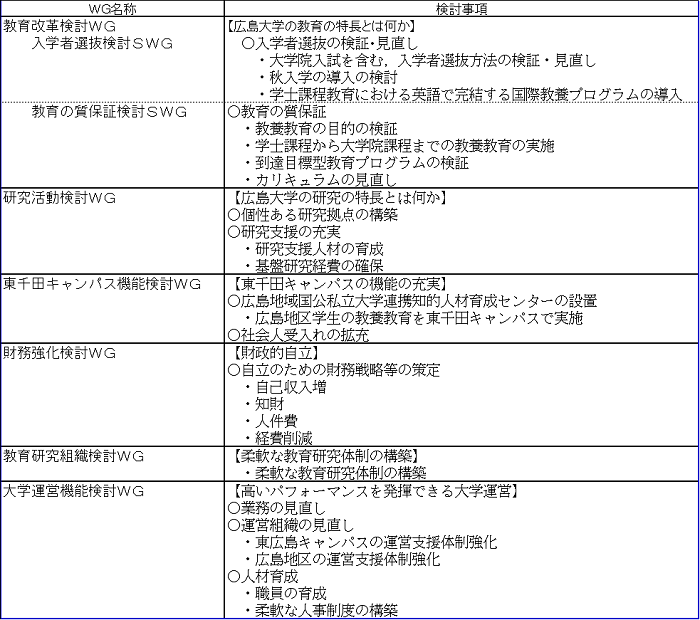 各WGの検討事項
