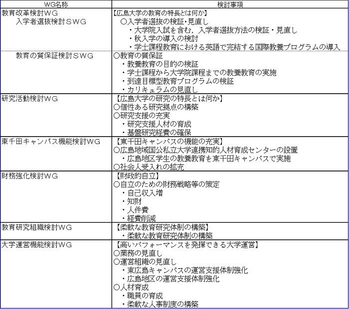 各ＷＧの検討事項