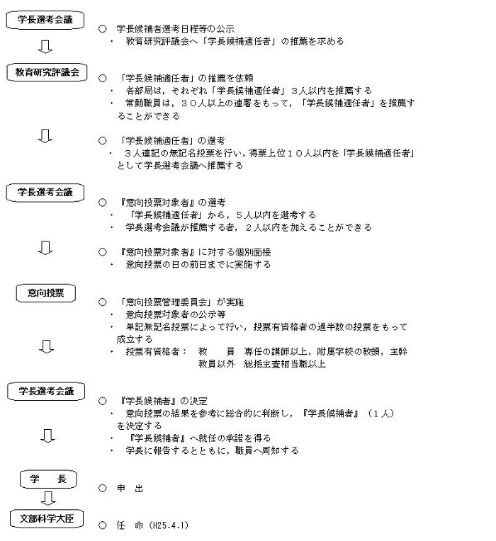 学長候補者選考のプロセス