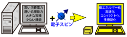 図2 スピントロニクスとは？ パソコンの場合