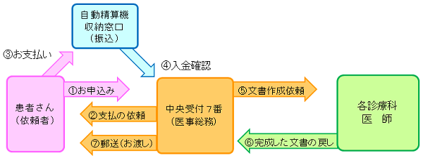 診断書・証明書等の発行までの流れ