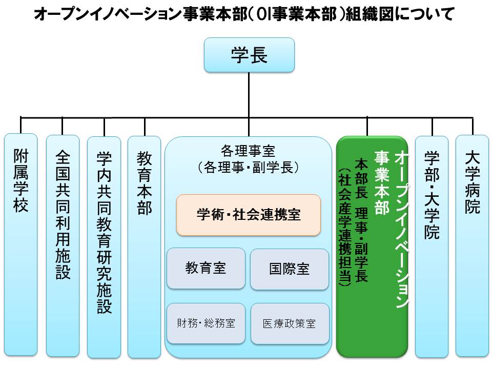 OI事業本部組織図