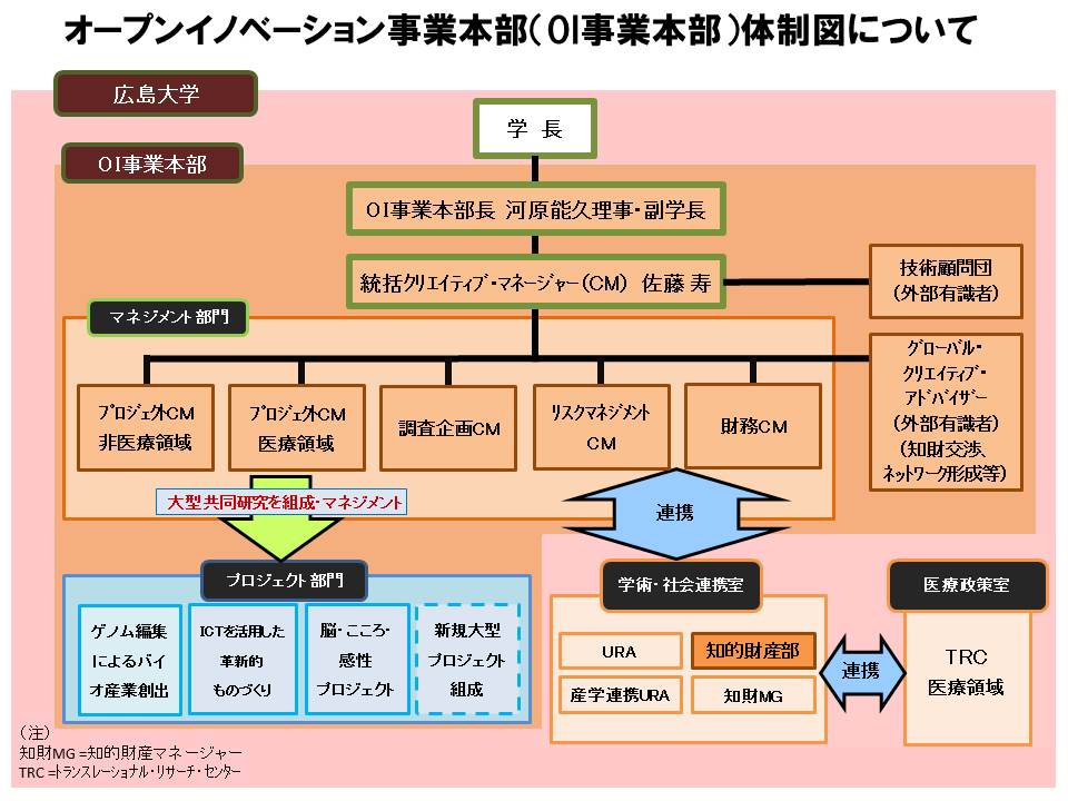 OI事業本部体制図