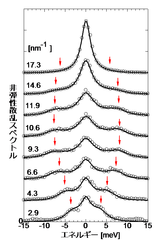 図１　非弾性散乱スペクトル