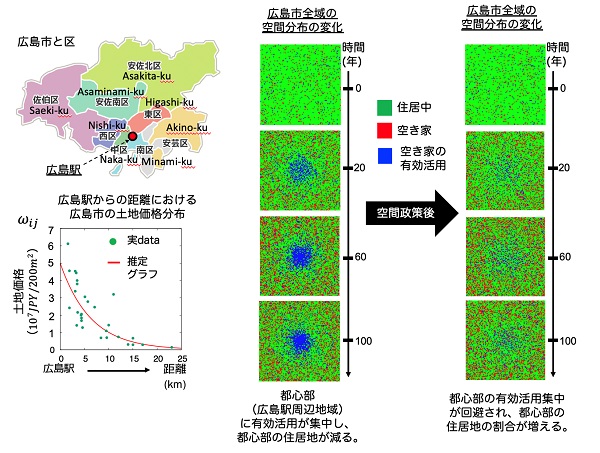 広島市の今後100年後の空き家分布の予測と空間政策後の都心部における住居可能領域の推移