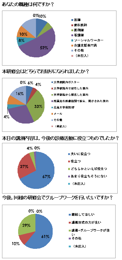 アンケート結果グラフ