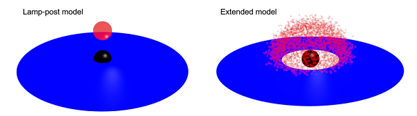 A representation of two competing black hole models: lamp-post and extended.