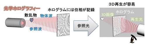 図4 ホログラフィーの原理