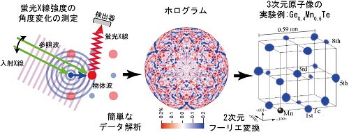 図5 蛍光Ｘ線ホログラフィー(XFH)の原理