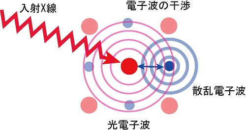 図6 Ｘ線吸収微細構造分光(XAFS)の原理