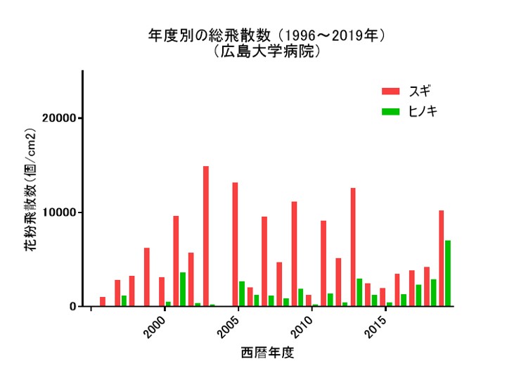 年度別総飛散数 年度別総飛散数