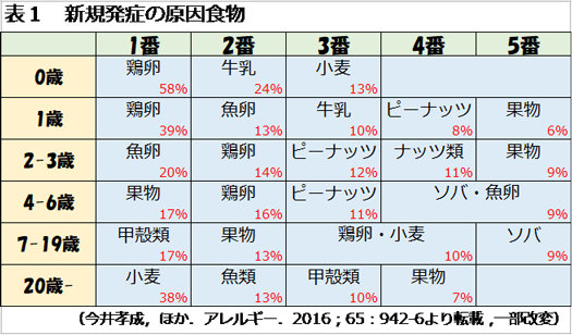 新規発症の原因食物