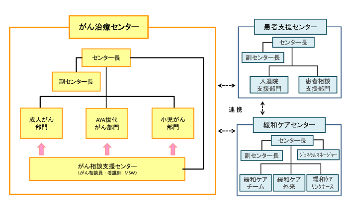 がん治療センター　組織図