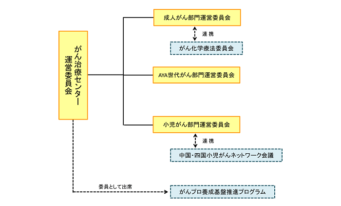 がん治療センター　運営体制