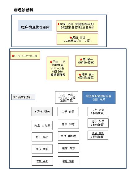 ISO 15189 病理診断科組織図_2020年