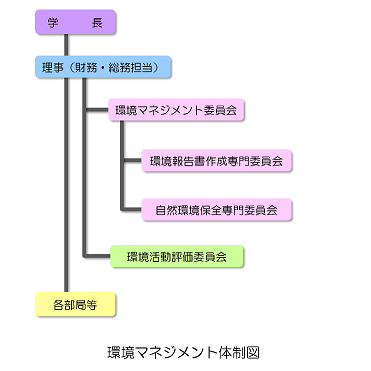 環境管理体制図 環境管理体制図