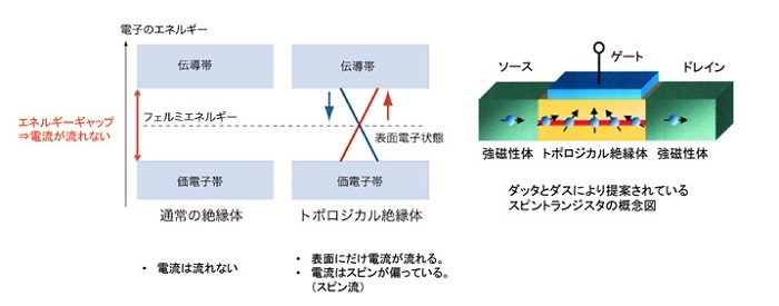 1. トポロジカル絶縁体の性質