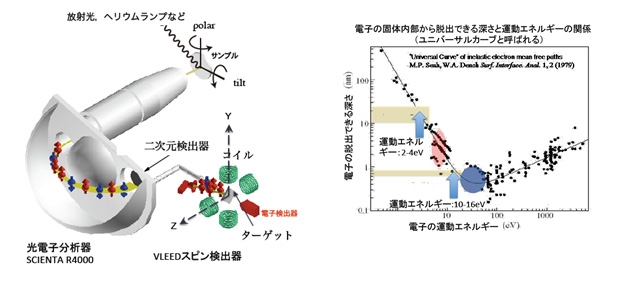 3.スピン・角度分解光電子分光と深さ分解測定