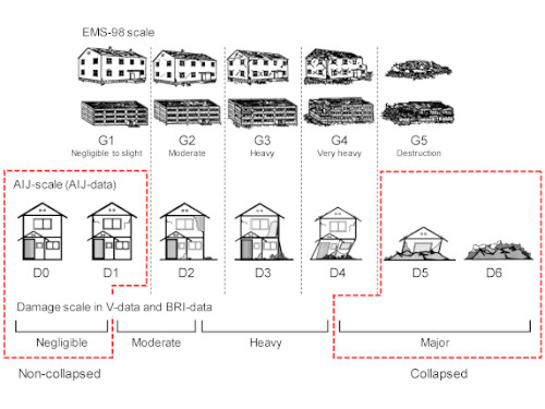 Building damage classification used in the 2016 Kumamoto earthquake