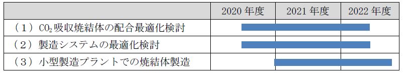 研究開発スケジュール