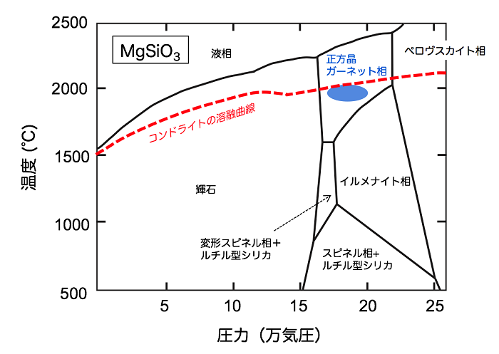 図1　MgSiO3の状態図（Gasparik, 1990の図を改変）