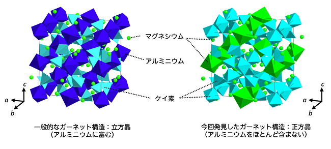 図2　ガーネットの結晶構造