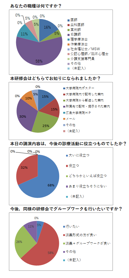 アンケート結果グラフ