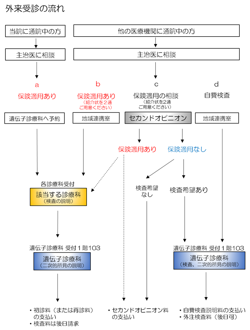 外来受診の流れ（主治医用）