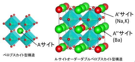 図２　ペロブスカイト構造とA-サイトオーダーダブルペロブスカイト構造の模式図