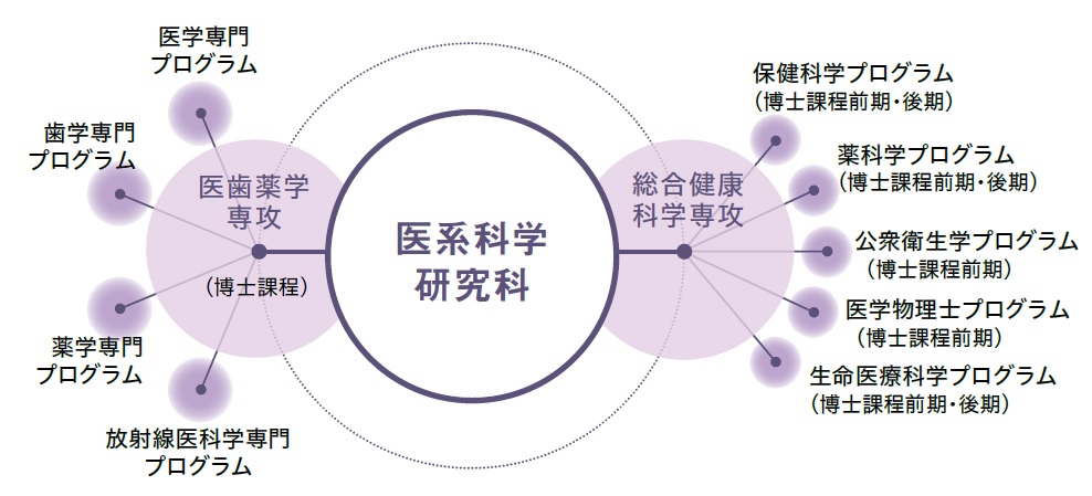 専攻等一覧 広島大学