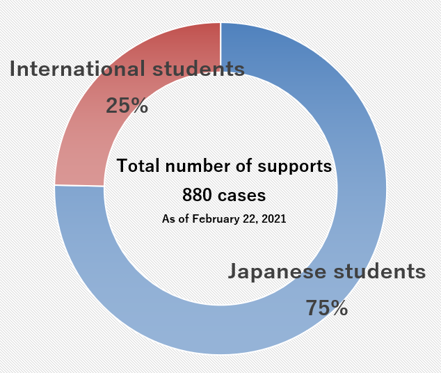 【Records of support multiple times】