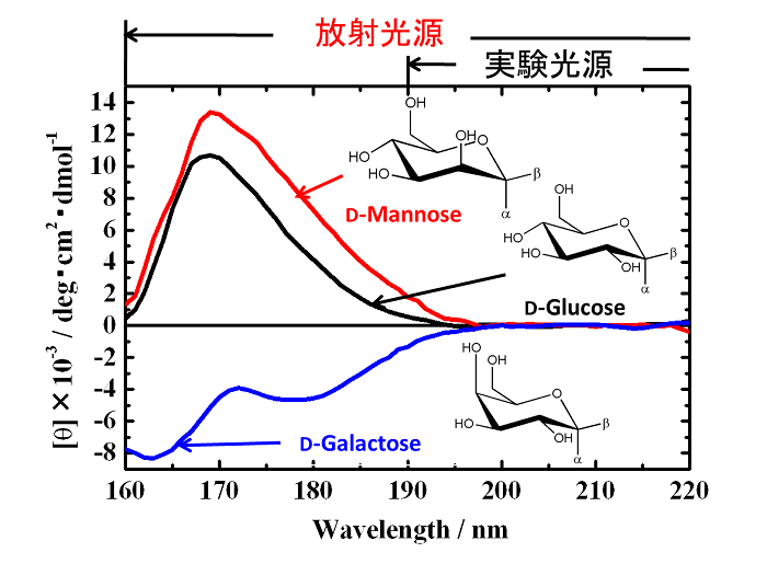 図2 真空紫外円二色性装置で測定された3種の単糖類の円二色性スペクトル