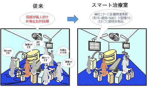 スマート治療室のイメージ図