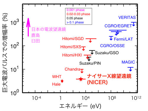 図4  巨大電波パルス（GRP）に同期した可視光とX線、ガンマ線の増幅率