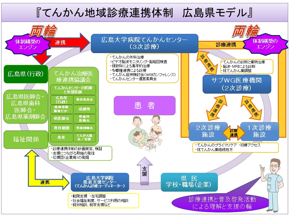 てんかん診療連携体制　広島県モデル図