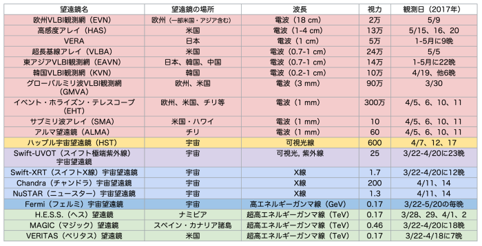 今回の観測に参加した望遠鏡。