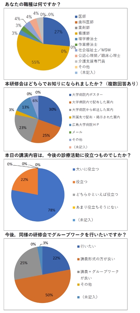 アンケート結果グラフ