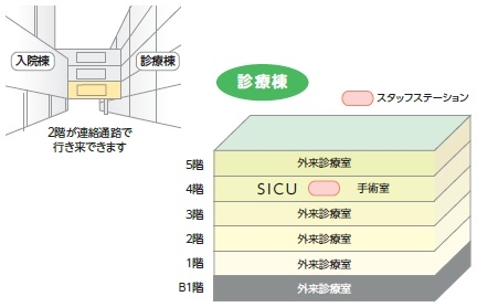 診療棟