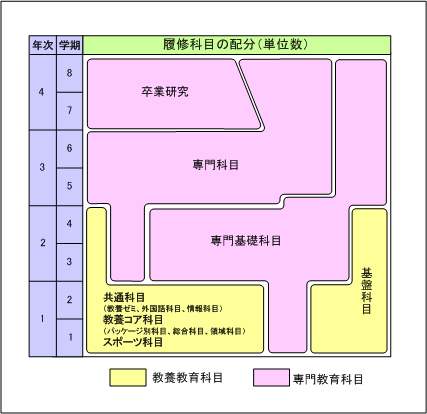 履修科目のおおよその年次配分(図)