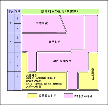 履修科目のおおよその年次配分（図）