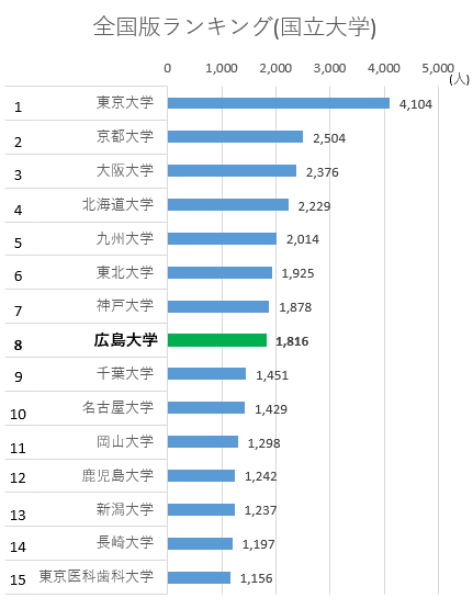 全国版ランキング(国立大学)