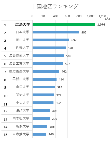 中国地区ランキング