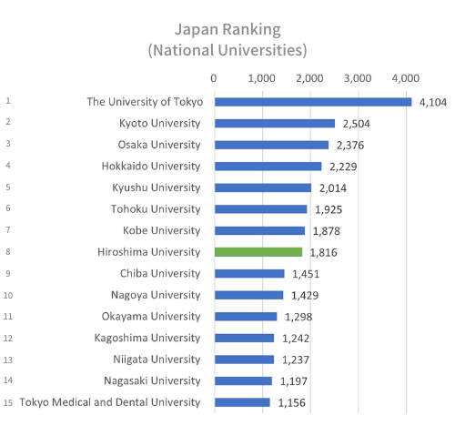 national ranking