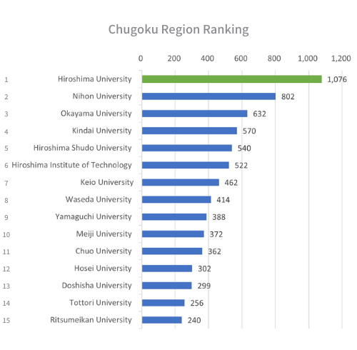 chugoku region ranking