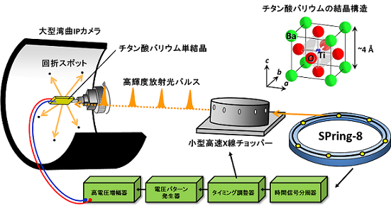 図1　 BL02B1に導入された動的放射光Ｘ線回折像収集システム