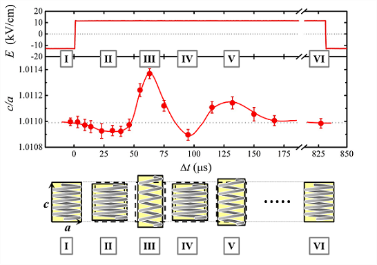 図２　BaTiO3単結晶のc軸に印加された電界Eに対する格子定数の比c/aの時間変化