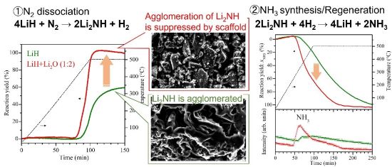 Representative results in this work for NH3 synthesis via chemical looping by LiH